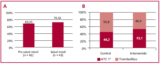 A. Porcentaje de pacientes tratados. B. Tipo de terapia de reperfusi&oacute;n