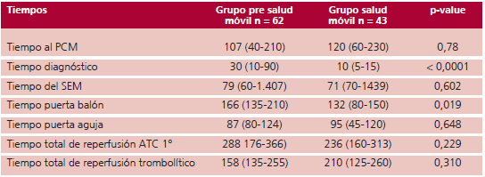 An&aacute;lisis de tiempo en minutos (mediana).