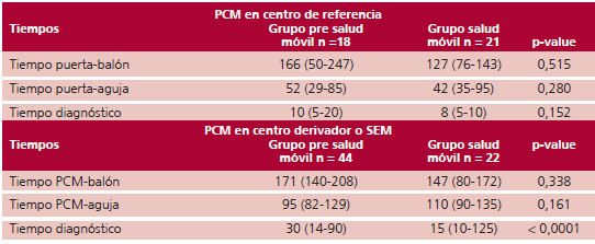 An&aacute;lisis de tiempo en minutos (mediana) de pacientes con PCM en el centro de referencia o el centro derivador, seg&uacute;n el grupo de estudio.