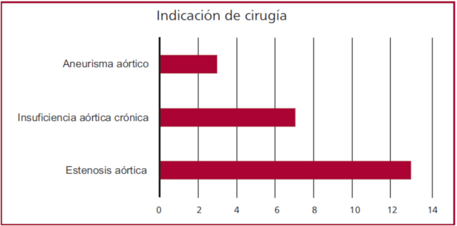 Causas de indicaci&oacute;n de cirug&iacute;a card&iacute;aca