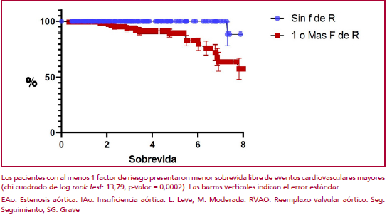 Curva de Kaplan-Meier. Muestra la sobrevida libre de eventos cardiovasculares mayores (muerte, cirug&iacute;a cardiovascular y/o s&iacute;ndrome a&oacute;rtico agudo) en pacientes con y sin factores de riesgo de disfunci&oacute;n valvular a&oacute;rtica (prolapso valvular a&oacute;rtico, calcificaci&oacute;n valvular a&oacute;rtica y/o edad &ge; 50 a&ntilde;os).