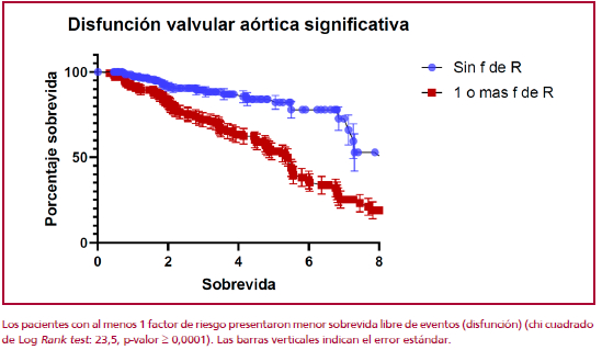 Curva de Kaplan-Meier. Muestra la sobrevida libre de disfunci&oacute;n valvular a&oacute;rtica significativa en pacientes con y sin factores de riesgo de disfunci&oacute;n valvular a&oacute;rtica (prolapso valvular a&oacute;rtico, calcificaci&oacute;n valvular a&oacute;rtica y/o edad &ge; 50 a&ntilde;os). 