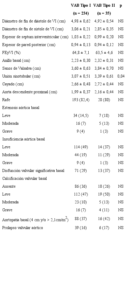 Caracter&iacute;sticas ecocardiogr&aacute;ficas basales seg&uacute;n fenotipo valvular