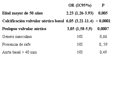 Predictores de disfunci&oacute;n valvular a&oacute;rtica significativa en el seguimiento (insuficiencia y/o estenosis a&oacute;rtica moderada/grave)