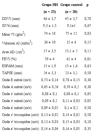 Resultados de la evaluaci&oacute;n con ecocardiograma bidimensional y Doppler
