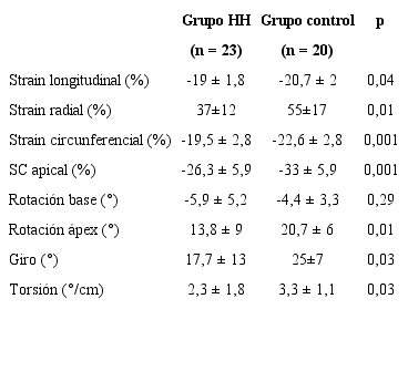 An&aacute;lisis de la mec&aacute;nica contr&aacute;ctil del ventr&iacute;culo izquierdo mediante strain bidimensional