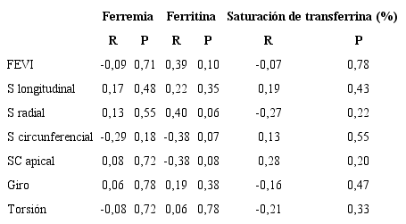 Correlaci&oacute;n entre strain bidimensional y par&aacute;metros de hierro