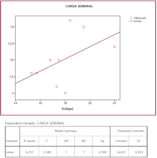 Correlaci&oacute;n entre carga horaria de entrenamiento y SLG en el posesfuerzo en hombres.