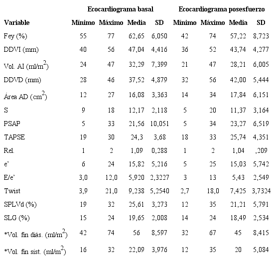 Medidas estimadas en el ecocardiograma basal y posesfuerzo
