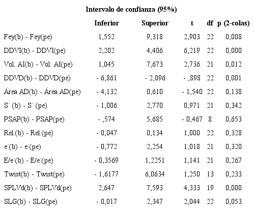 An&aacute;lisis comparativo de datos apareados.
