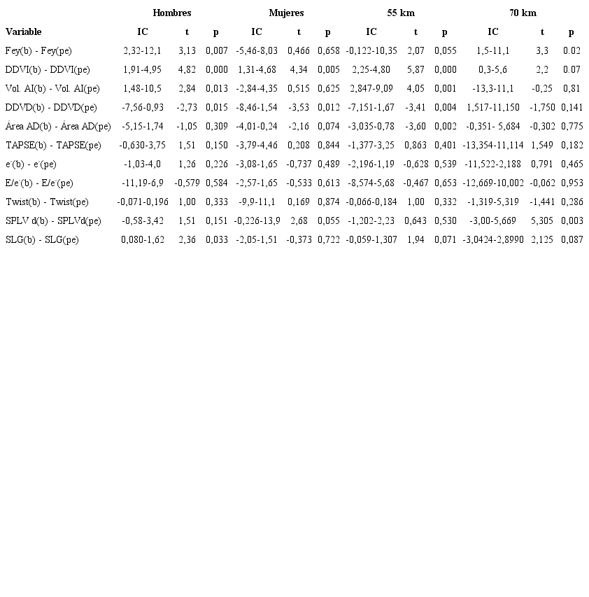 An&aacute;lisis comparativo de datos apareados separados por estratos.