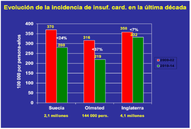 Incidencia de insuficiencia card&iacute;aca