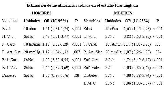 Factores de riesgo de aparici&oacute;n de insuficiencia card&iacute;aca en los siguientes 4 a&ntilde;os
