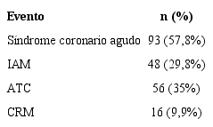 Eventos cardiovasculares a los 30 días de seguimiento