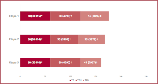 Tiempos al tratamiento de reperfusi&oacute;n en pacientes que llamaron al SEM. Datos expresados en medianas y rangos intercuartilos. TP: tiempo del paciente, TPH: tiempo pre-hospitalario, TPB: tiempo puerta-bal&oacute;n. *p = 0.404 para la comparaci&oacute;n del TP. &dagger;p = 0.611 para TPH. &Dagger;p < 0.0001 para la comparaci&oacute;n de TPB