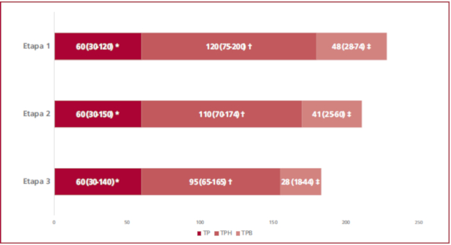 Tiempos al tratamiento de reperfusi&oacute;n en pacientes que consultaron a centros sin ATC. Datos expresados en medianas y rangos intercuartilos. TP: tiempo del paciente, TPH: tiempo pre-hospitalario, TPB: tiempo puerta-bal&oacute;n. *p = 0.617 para la comparaci&oacute;n del TP. &dagger;p = 0.005 para TPH. 
								&Dagger;p < 0.0001 para la comparaci&oacute;n de TPB
							