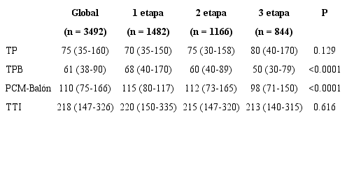 Tiempos en minutos al tratamiento en la poblaci&oacute;n global y seg&uacute;n las etapas de participaci&oacute;n. Datos expresados en medianas y rangos intercuart&iacute;licos