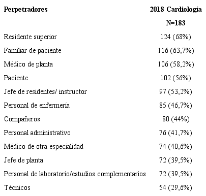 Perpetradores del maltrato. Cantidad de residentes que señalaron cada una de las opciones.