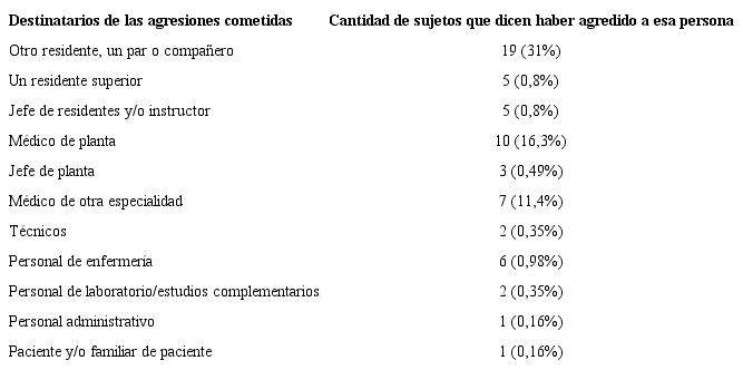 Destinatarios de las agresiones cometidas por residentes de cardiología