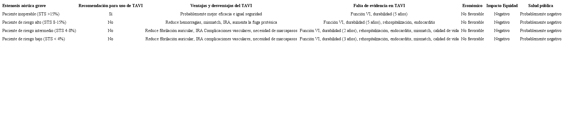 Resumen de las recomendaciones de la CONETEC para el uso de TAVI en Argentina
