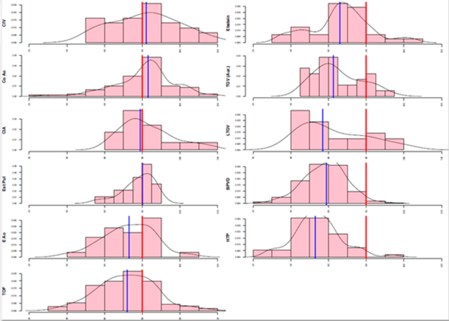Porcentajes predichos de VO2 pico seg&uacute;n patolog&iacute;a. Pictograma con curva de densidad seg&uacute;n patolog&iacute;a. En rojo se indica el 80% del VO2 pico predicho; en azul, la mediana correspondiente a cada patolog&iacute;a.