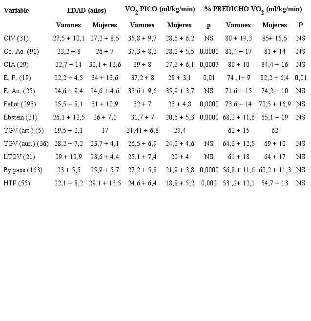 PECP en adolescentes y adultos con diversas cardiopat&iacute;as cong&eacute;nitas: VO2 pico y % predicho de VO2 pico