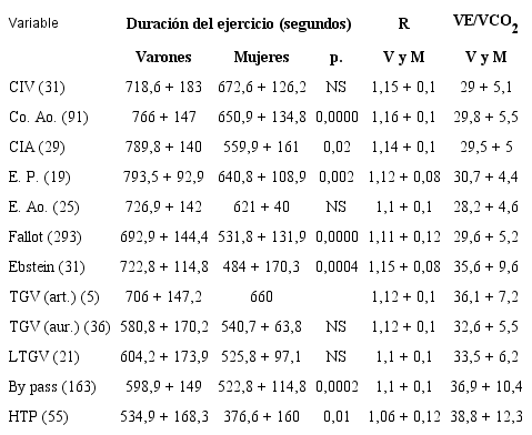 PECP en adolescentes y adultos con diversas cardiopat&iacute;as cong&eacute;nitas: duraci&oacute;n del ejercicio cociente R y slope