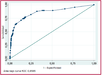 Modelo de an&aacute;lisis multivariado y &aacute;rea bajo la curva