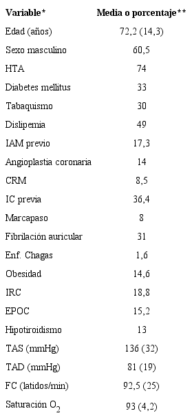 Caracter&iacute;sticas basales de una cohorte parcial del ARGEN-IC (agosto 2018-marzo 2019) con diagn&oacute;stico primario al ingreso de insuficiencia card&iacute;aca aguda