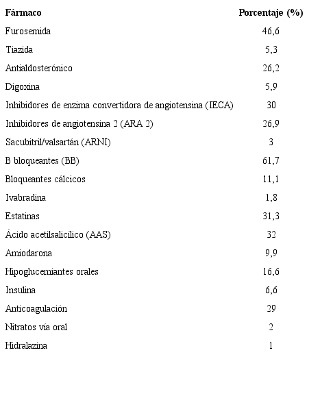 Tratamiento farmacol&oacute;gico previo de la cohorte parcial evaluada