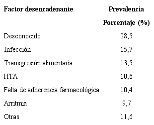 Factores desencadenantes de la ICA