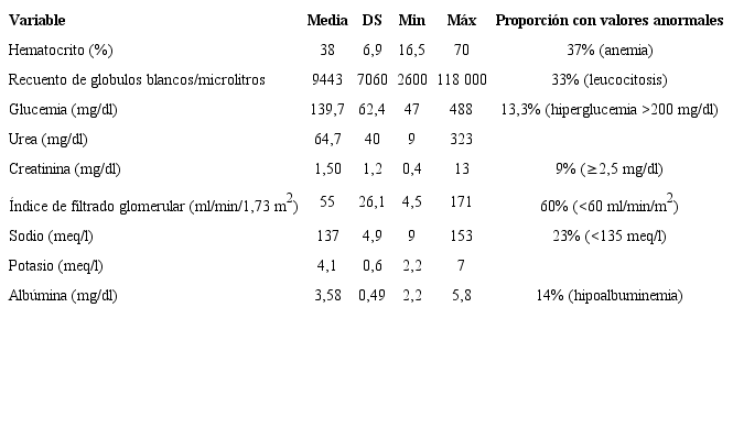 Variables del laboratorio medidas en la hospitalizaci&oacute;n