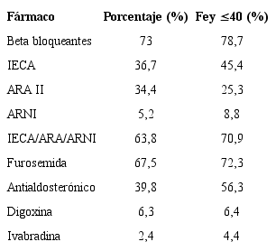 Tratamiento farmacol&oacute;gico al egreso.
