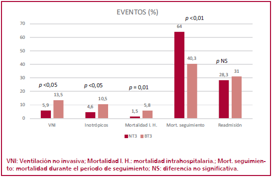 Variables destacadas de evoluci&oacute;n intrahospitalaria y seguimiento