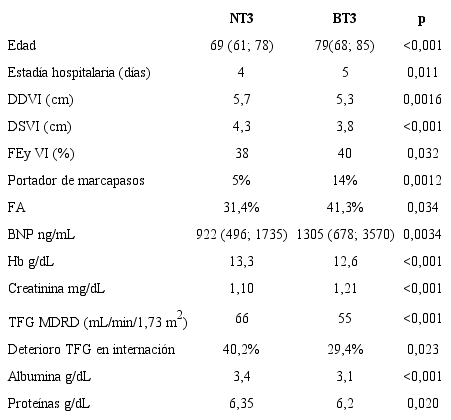 Caracter&iacute;sticas basales al ingreso*