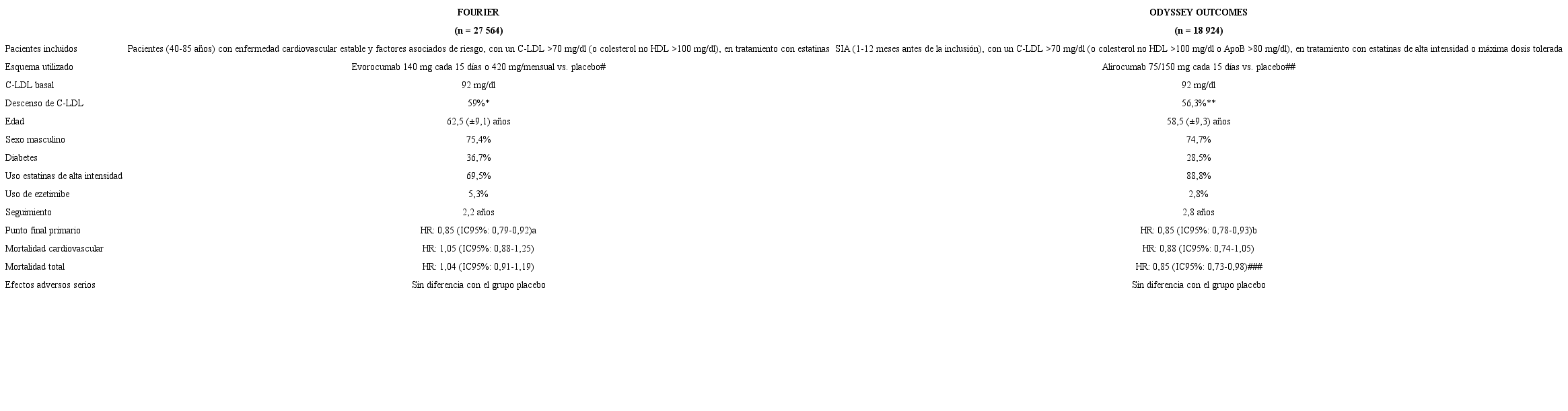 Principales caracter&iacute;sticas de los dos grandes ensayos con iPCSK9