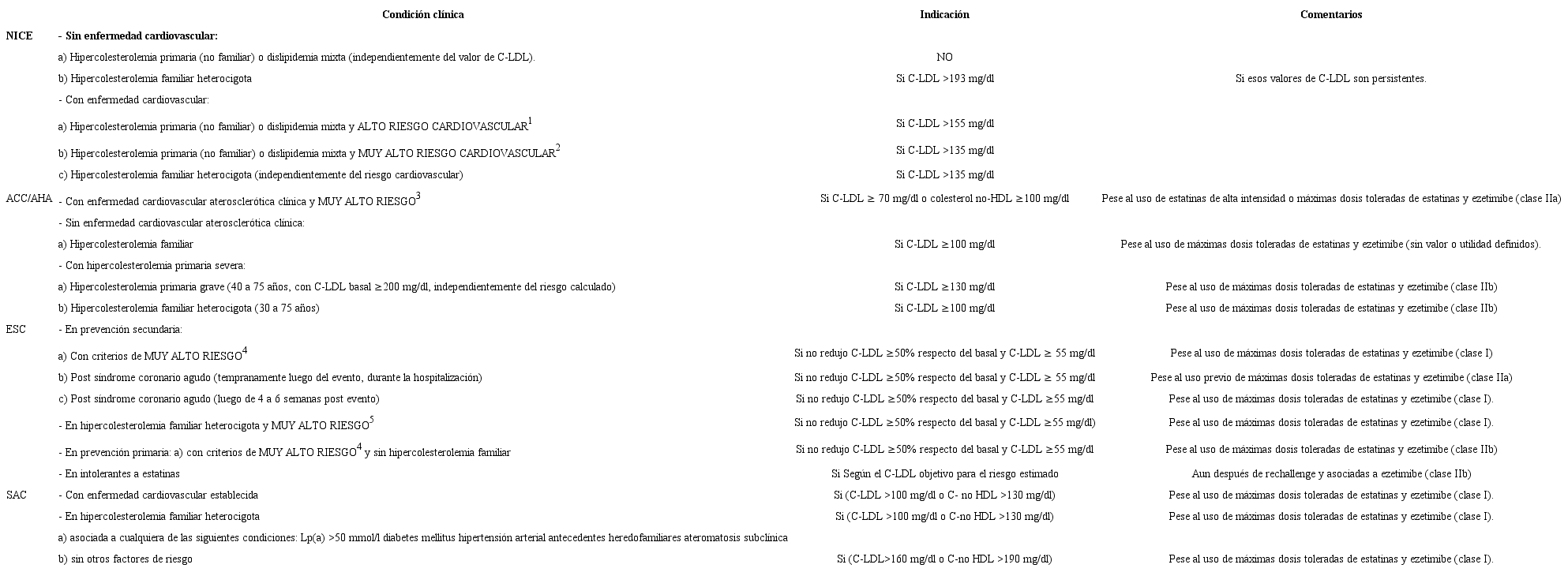 Indicaciones de iPCSK9 recomendadas por entidades de referencia.