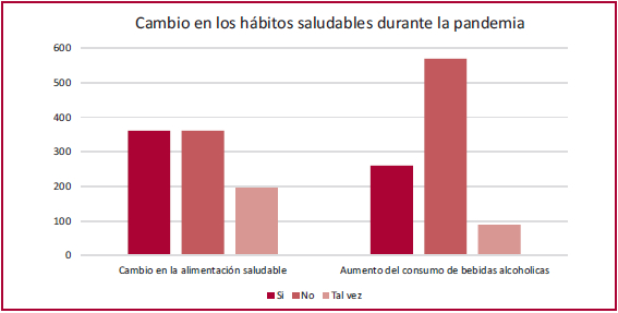 Cambio en los hábitos saludables durante la cuarentena.