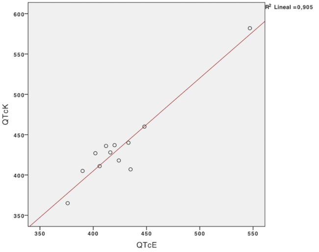 Correlación entre QTc medido por ECG (QTcE) y QTc medido por Kardia Mobile (QTcK). Scatter plot.