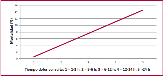 Correlación entre horas hasta el momento del ingreso y muerte (coeficiente de correlación = 0,71)