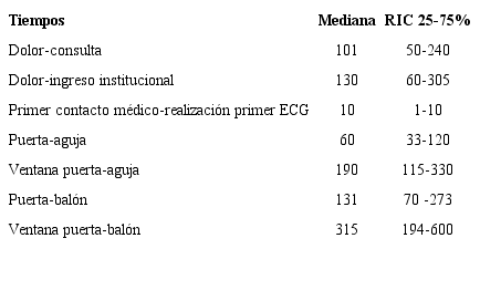 Tiempos (en minutos)