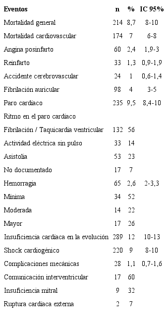 Eventos intrahospitalarios