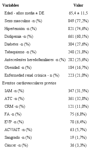 Caracter&iacute;sticas basales de la poblaci&oacute;n n = 1100