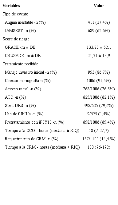 Evento &iacute;ndice y tratamiento recibido n = 1100