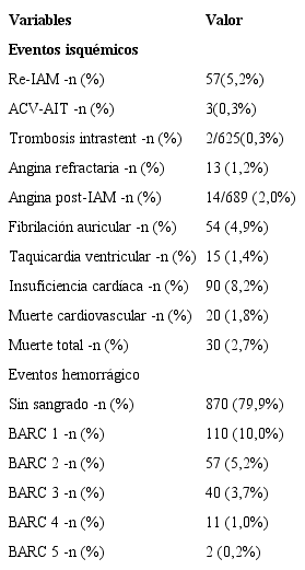 Evoluci&oacute;n cl&iacute;nica intrahospitalaria n = 1100