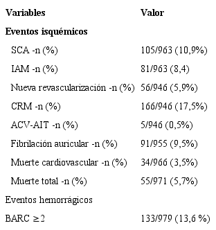 Evoluci&oacute;n cl&iacute;nica (a 6 meses)