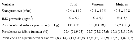 Resumen de las caracter&iacute;sticas de la poblaci&oacute;n de estudio