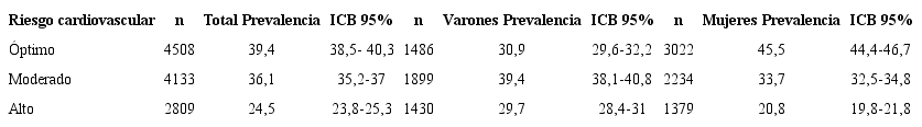 Prevalencia de categor&iacute;as de RC por sexo y total