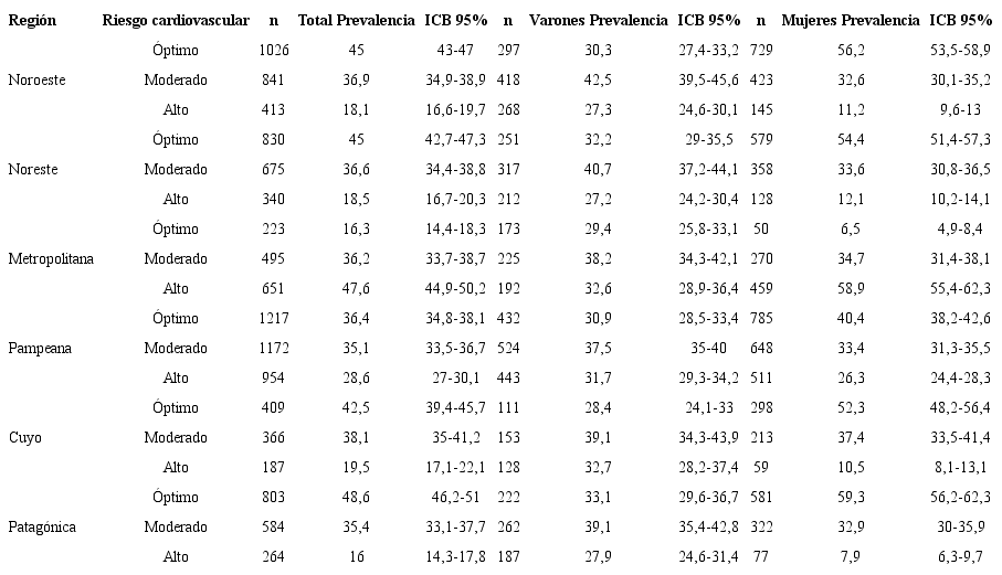 Distribuci&oacute;n de categor&iacute;as de RC por regi&oacute;n geogr&aacute;fica