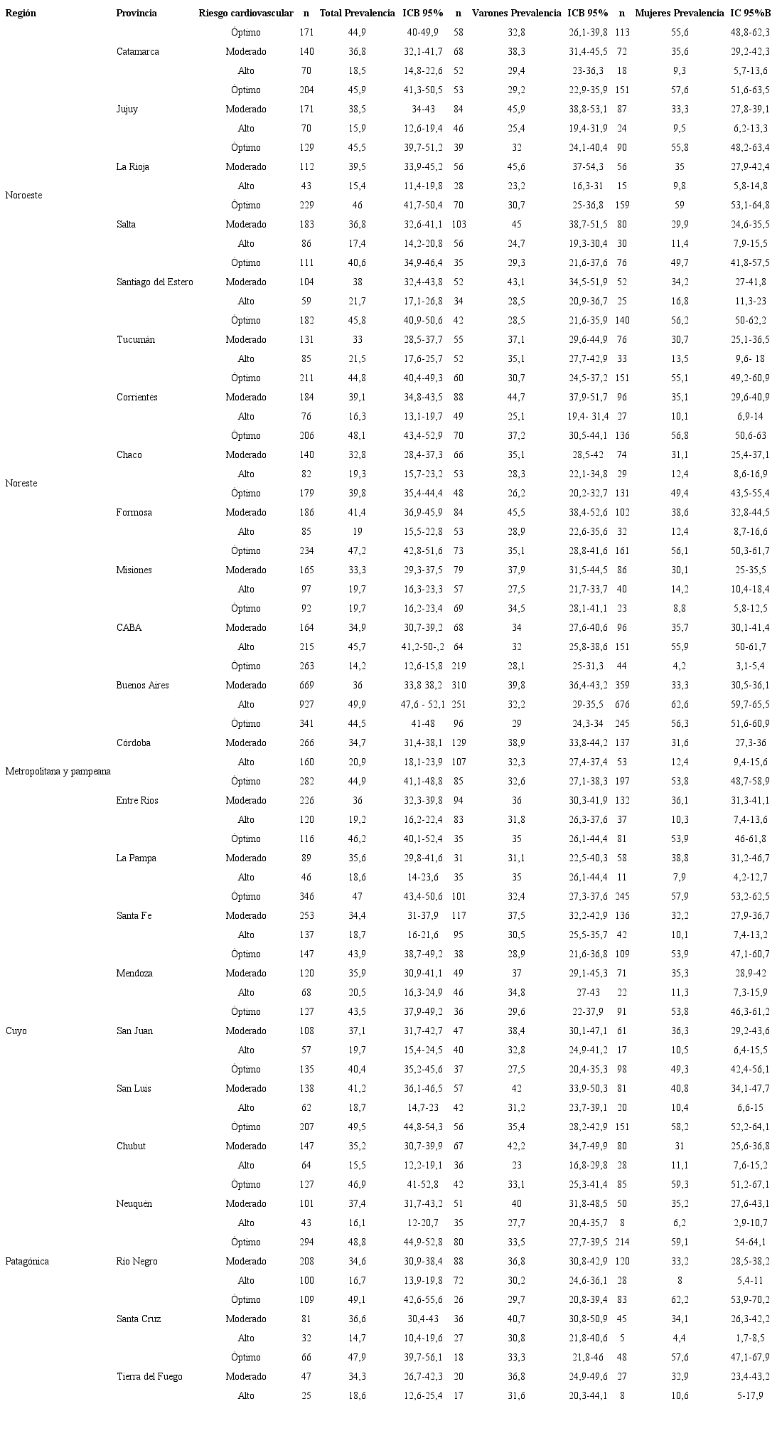 Distribuci&oacute;n de categor&iacute;as de RC discriminada por provincia